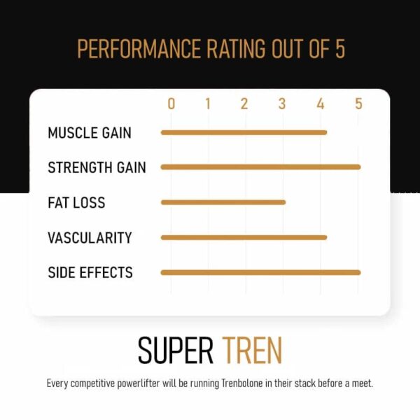 infographi showing the benefits of Super Tren