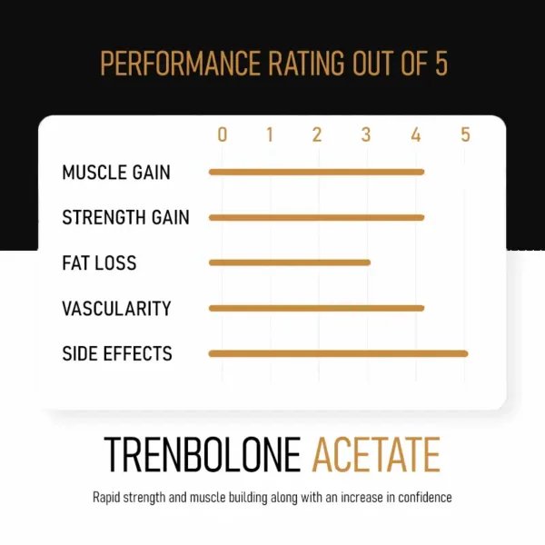 infographic showing the various benefits of trenbolone acetate 100mg